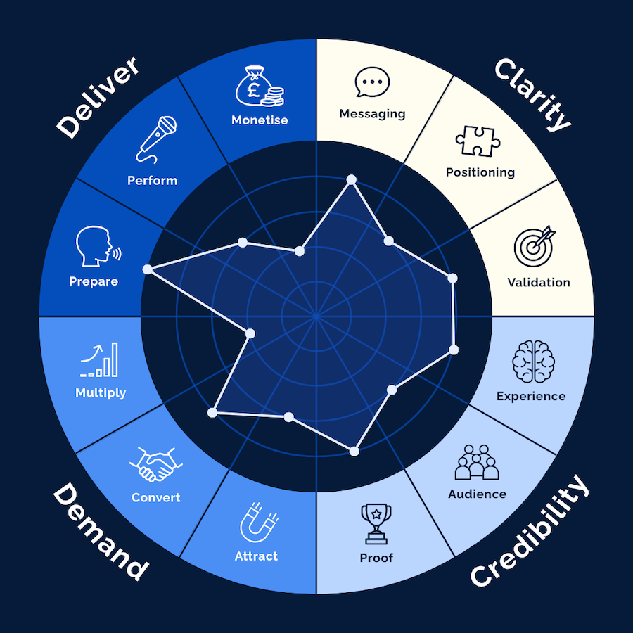 Speaker Snapshot Wheel with 4 sections. Deliver. Clarity. Credibility. Demand 